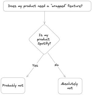 Needlessly snarky flowchart with the title "Does my product need a "wrapped" feature?". There is only one decision point, "Is My Product Spotify?" - the "Yes" flow goes to a point saying "Probably Not", and "No" leads to "Absolutely Not"